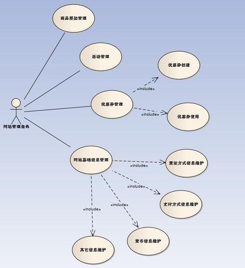 b2c电子商务系统一用例图